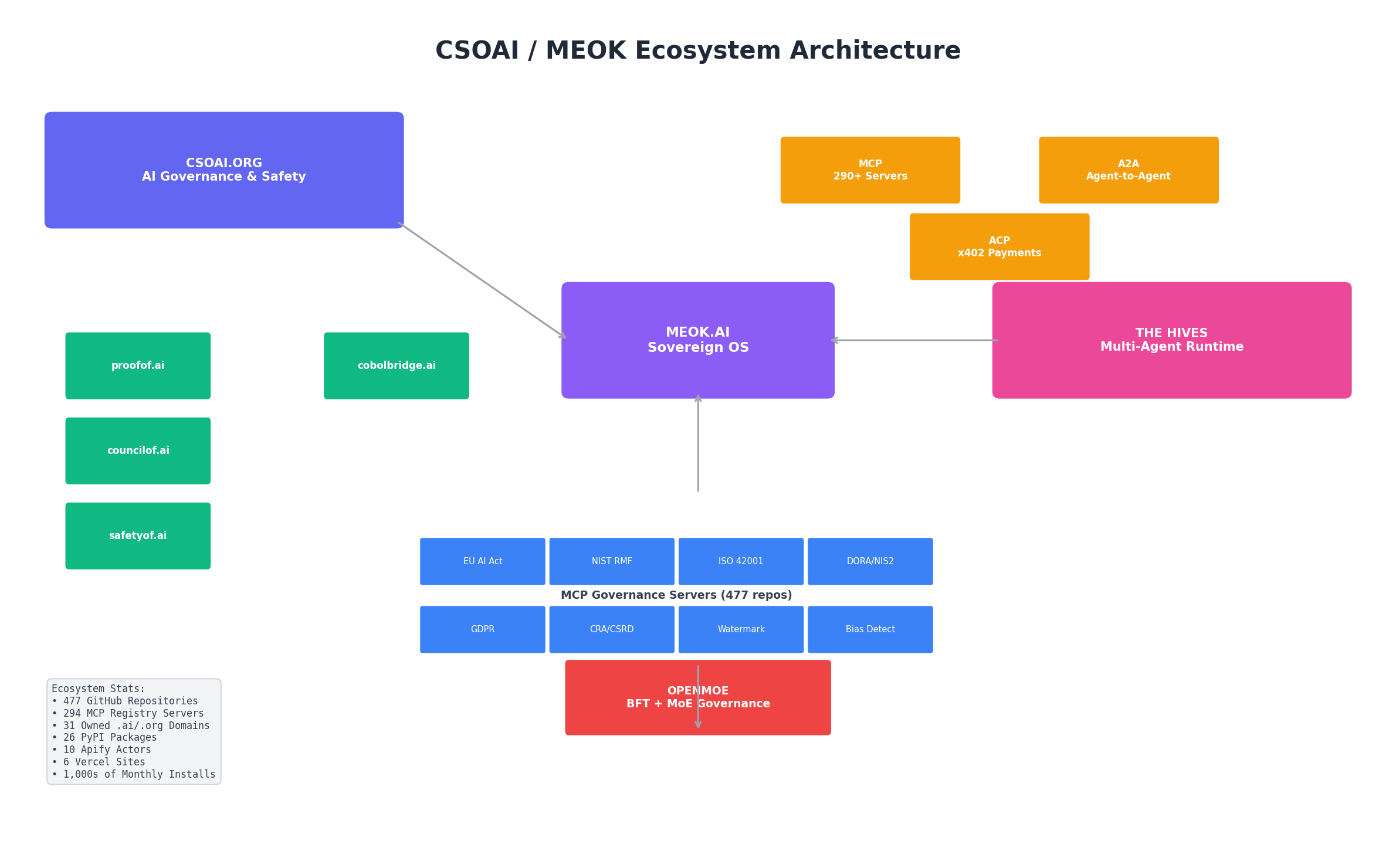CSOAI Ecosystem Architecture diagram