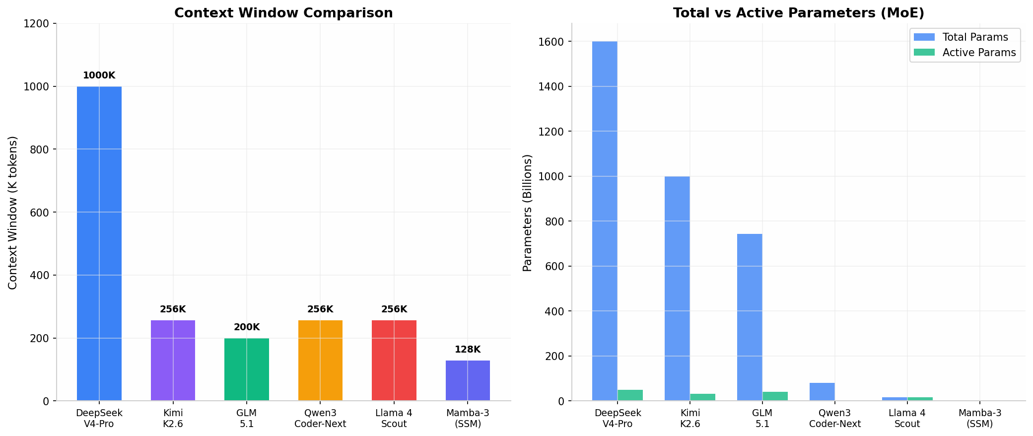 Model architecture comparison: context window + total/active params
